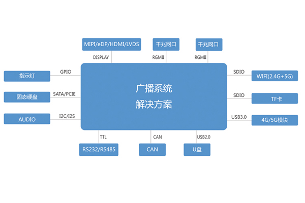 广播解决方案