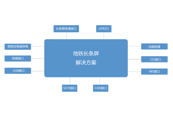 地铁长条屏解决方案