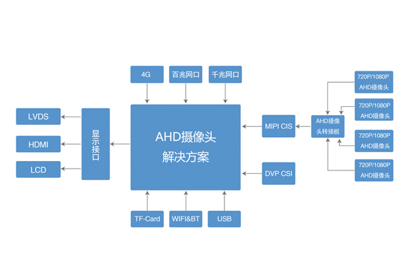 AHD摄像头解决方案