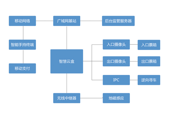 智能停车解决方案