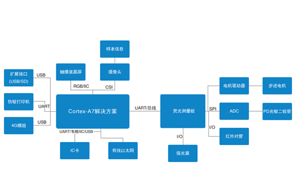 荧光分析解决方案