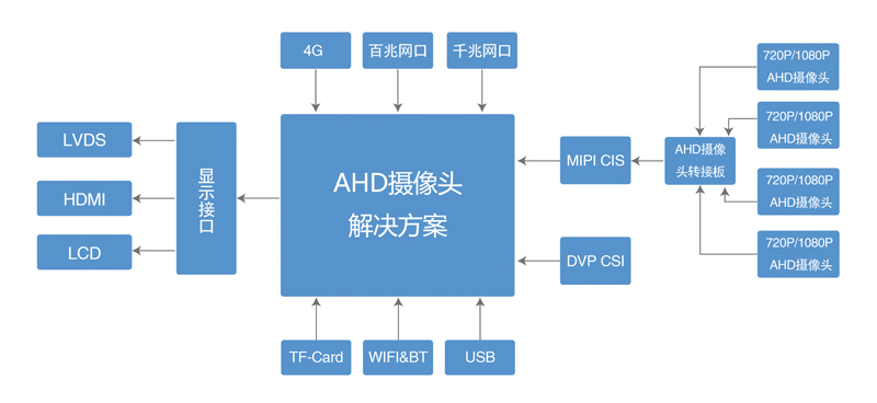 AHD摄像头解决方案.jpg