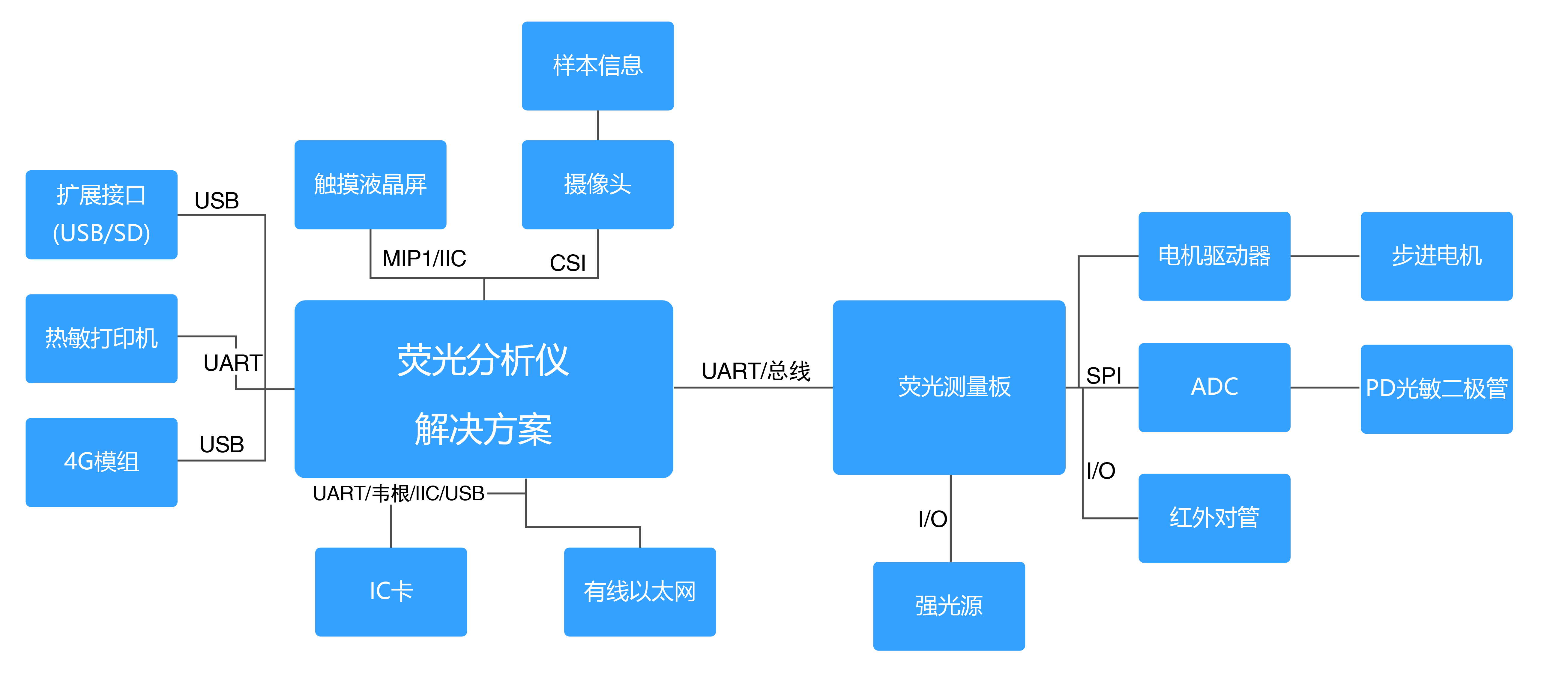 荧光分析仪方案 950x1400mm  1 张-01.jpg